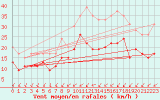 Courbe de la force du vent pour Rouen (76)