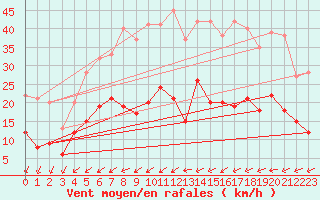 Courbe de la force du vent pour Nancy - Ochey (54)