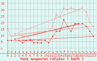Courbe de la force du vent pour Saint-Nazaire (44)