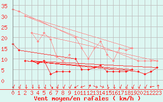 Courbe de la force du vent pour Mont-Saint-Vincent (71)