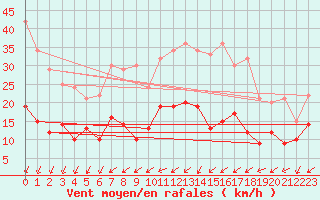 Courbe de la force du vent pour Nancy - Ochey (54)