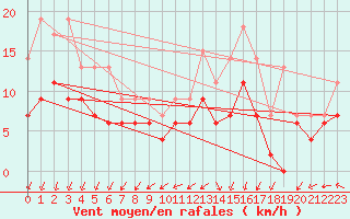 Courbe de la force du vent pour Le Havre - Octeville (76)