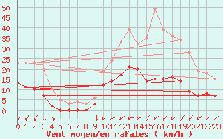 Courbe de la force du vent pour Angers-Marc (49)