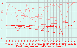 Courbe de la force du vent pour Langres (52) 