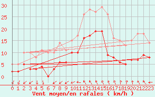 Courbe de la force du vent pour Nmes - Courbessac (30)