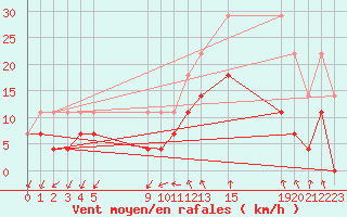 Courbe de la force du vent pour Buzenol (Be)