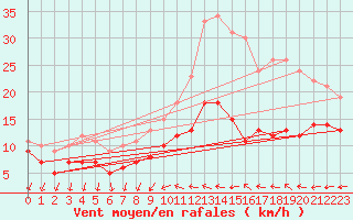 Courbe de la force du vent pour Chteaudun (28)