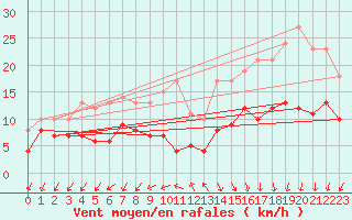 Courbe de la force du vent pour Limoges (87)