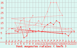 Courbe de la force du vent pour Embrun (05)