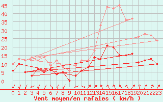 Courbe de la force du vent pour Saint-Auban (04)