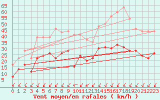 Courbe de la force du vent pour Montlimar (26)