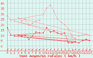 Courbe de la force du vent pour Saint-Auban (04)