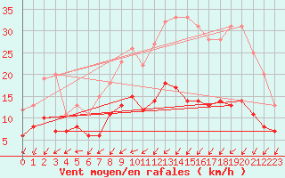 Courbe de la force du vent pour Angers-Marc (49)