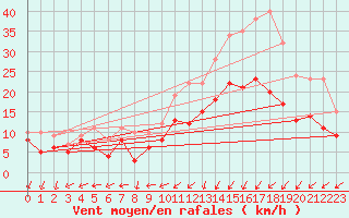 Courbe de la force du vent pour Landivisiau (29)