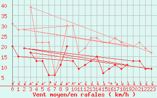 Courbe de la force du vent pour Cognac (16)