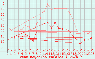 Courbe de la force du vent pour Weissenburg