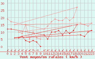 Courbe de la force du vent pour Avord (18)
