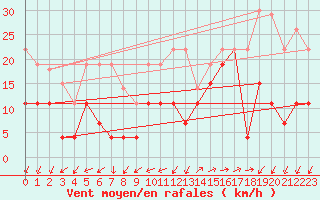 Courbe de la force du vent pour Pointe de Penmarch (29)