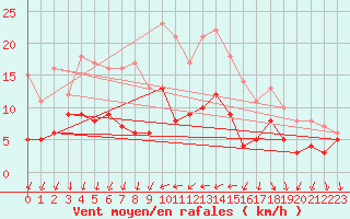 Courbe de la force du vent pour Melun (77)