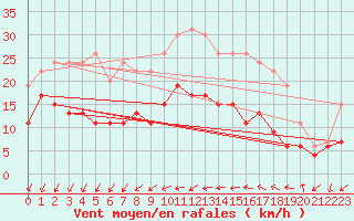 Courbe de la force du vent pour Blois (41)