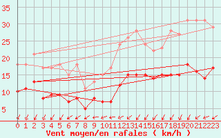Courbe de la force du vent pour Lanvoc (29)