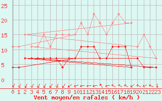 Courbe de la force du vent pour Valognes (50)