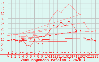 Courbe de la force du vent pour Perpignan (66)