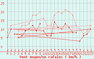 Courbe de la force du vent pour Montpellier (34)