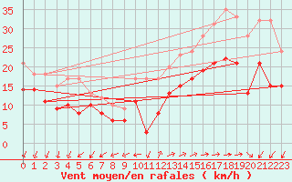 Courbe de la force du vent pour Lorient (56)