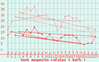 Courbe de la force du vent pour Embrun (05)