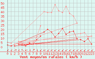 Courbe de la force du vent pour Bad Hersfeld
