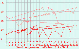 Courbe de la force du vent pour Neu Ulrichstein