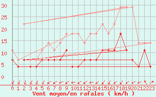 Courbe de la force du vent pour Bruxelles (Be)