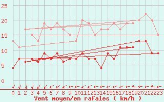 Courbe de la force du vent pour Le Touquet (62)