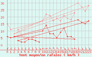 Courbe de la force du vent pour Rennes (35)