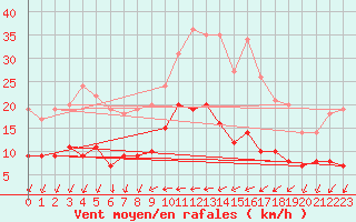 Courbe de la force du vent pour Melun (77)