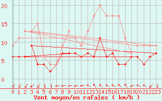 Courbe de la force du vent pour Tours (37)