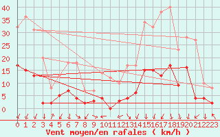 Courbe de la force du vent pour Bagnres-de-Luchon (31)