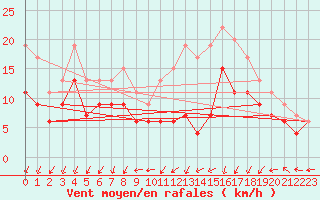 Courbe de la force du vent pour Le Havre - Octeville (76)