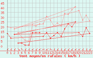 Courbe de la force du vent pour Waldmunchen