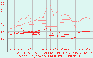 Courbe de la force du vent pour Bad Marienberg