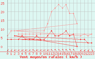 Courbe de la force du vent pour Le Mans (72)