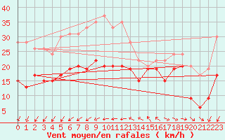 Courbe de la force du vent pour Pointe de Penmarch (29)