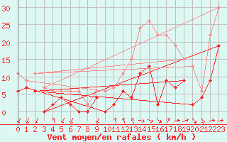 Courbe de la force du vent pour Alenon (61)