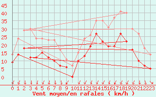 Courbe de la force du vent pour Formigures (66)