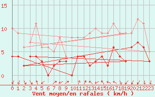 Courbe de la force du vent pour Annecy (74)
