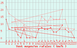 Courbe de la force du vent pour Alenon (61)