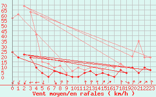 Courbe de la force du vent pour Bourg-Saint-Maurice (73)