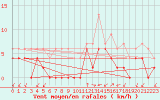 Courbe de la force du vent pour Figari (2A)