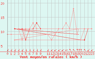 Courbe de la force du vent pour Las Americas